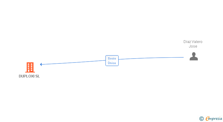 Vinculaciones societarias de DUPLOXI SL