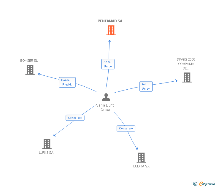 Vinculaciones societarias de PENTAMAR SA
