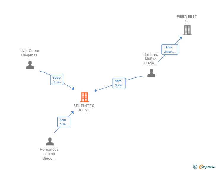 Vinculaciones societarias de SELEINTEC 3D SL
