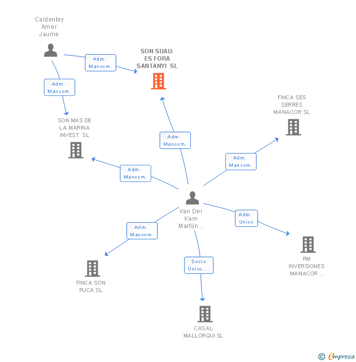 Vinculaciones societarias de SON SUAU-ES FORA SANTANYI SL