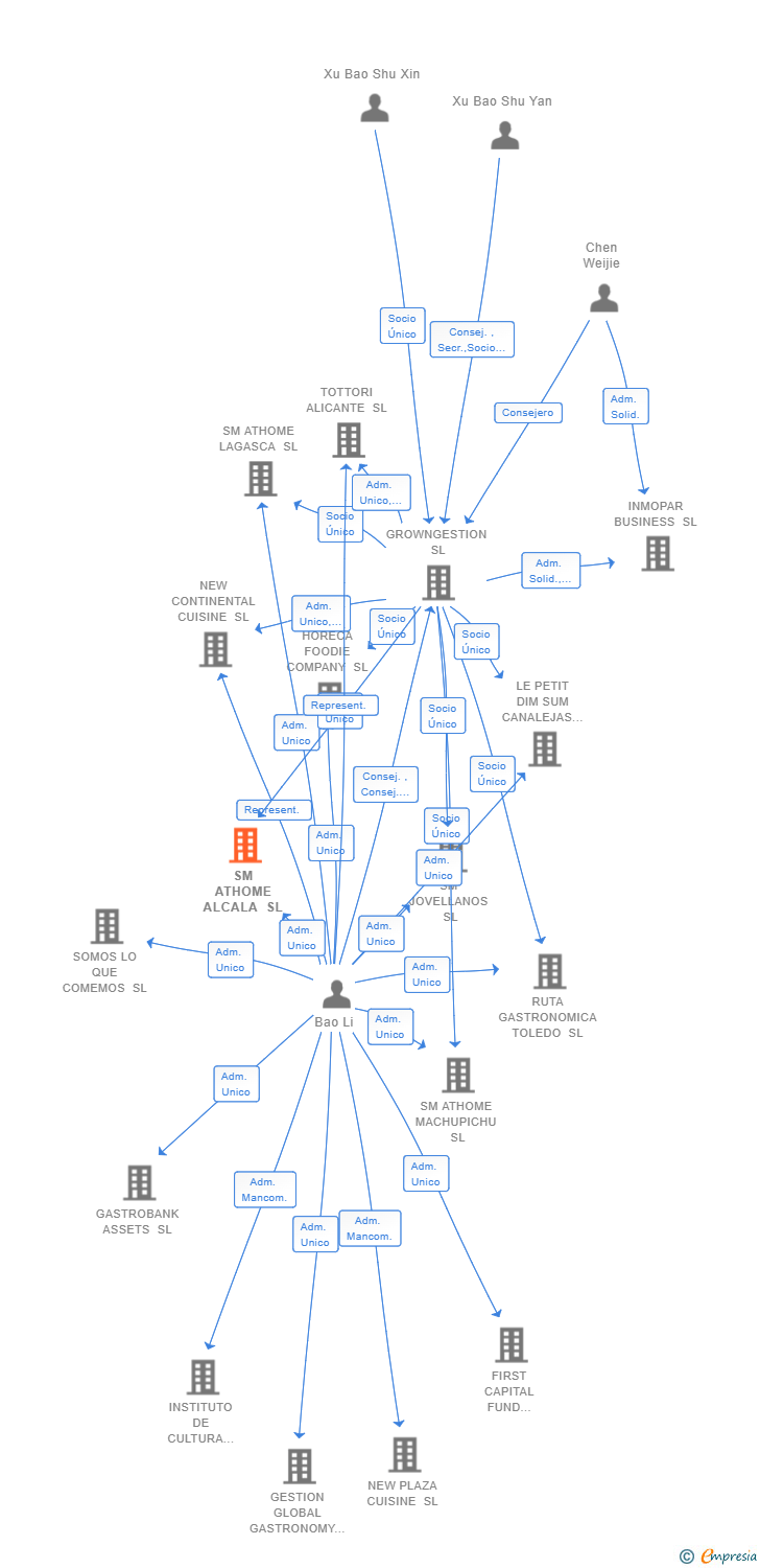 Vinculaciones societarias de SM ATHOME ALCALA SL