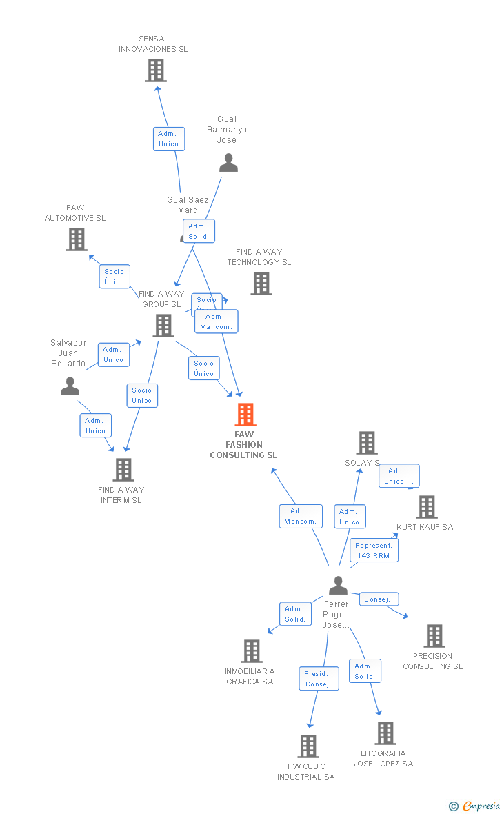 Vinculaciones societarias de FAW FASHION CONSULTING SL