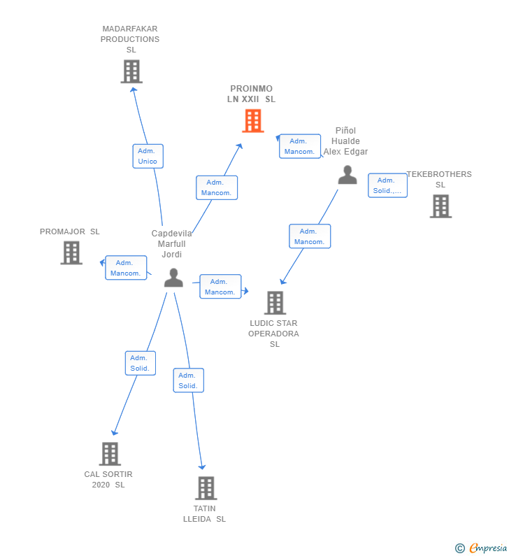 Vinculaciones societarias de PROINMO LN XXII SL