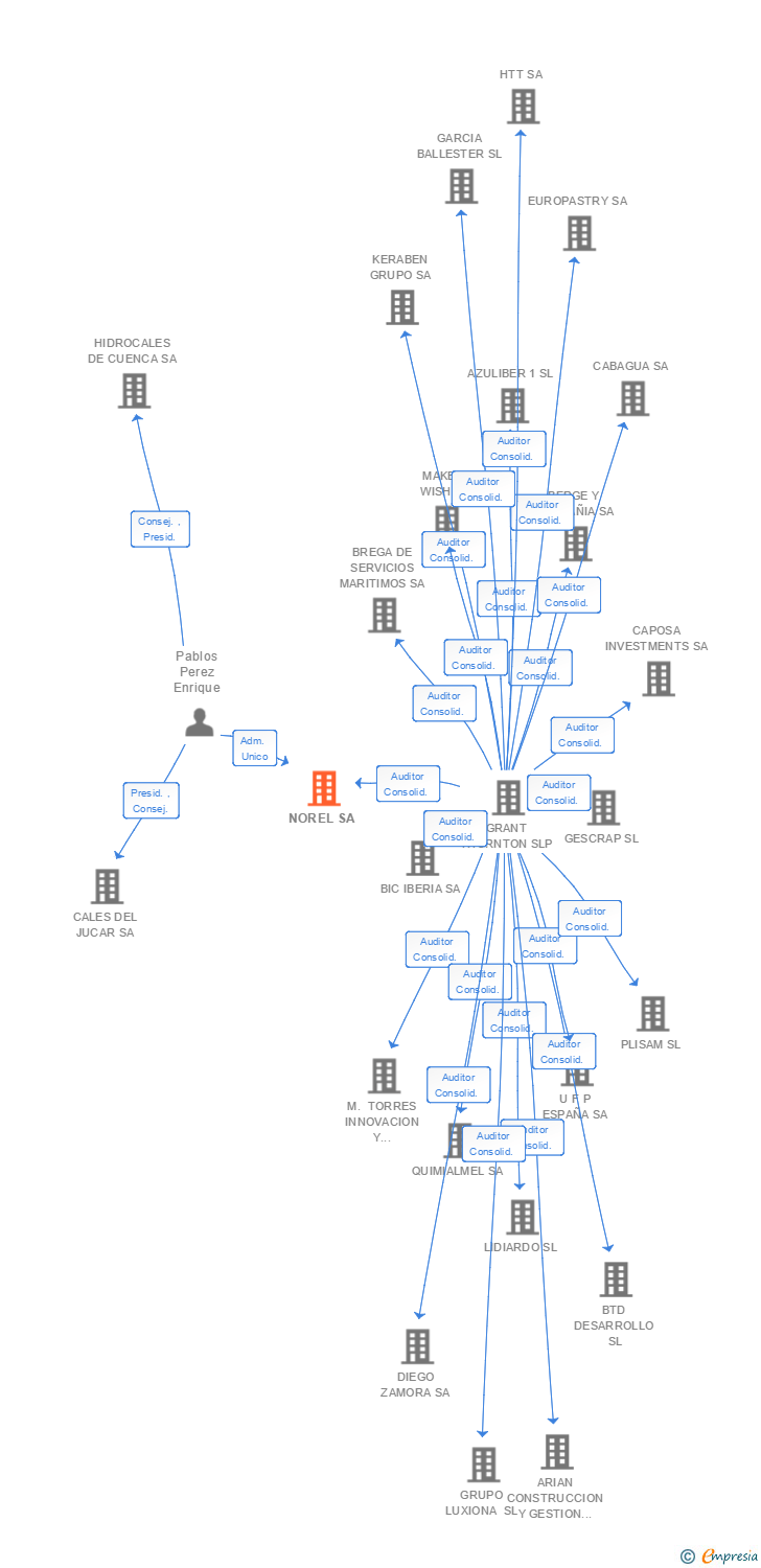 Vinculaciones societarias de NOREL SA