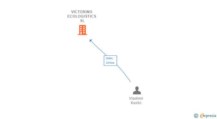 Vinculaciones societarias de VICTORINO ECOLOGISTICS SL