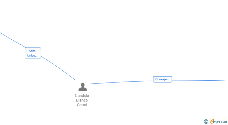 Vinculaciones societarias de CABLAN TRUCKS SL
