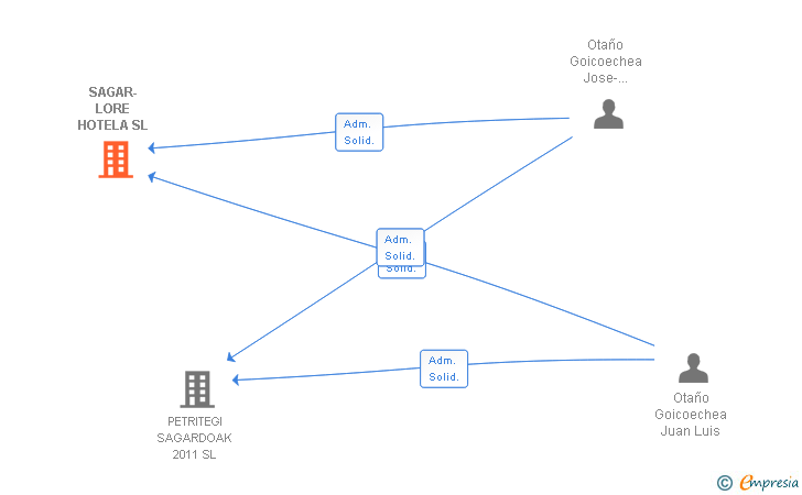 Vinculaciones societarias de SAGAR-LORE HOTELA SL