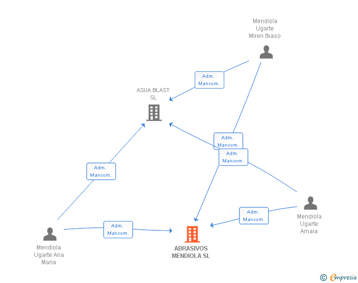 Vinculaciones societarias de ABRASIVOS MENDIOLA SL