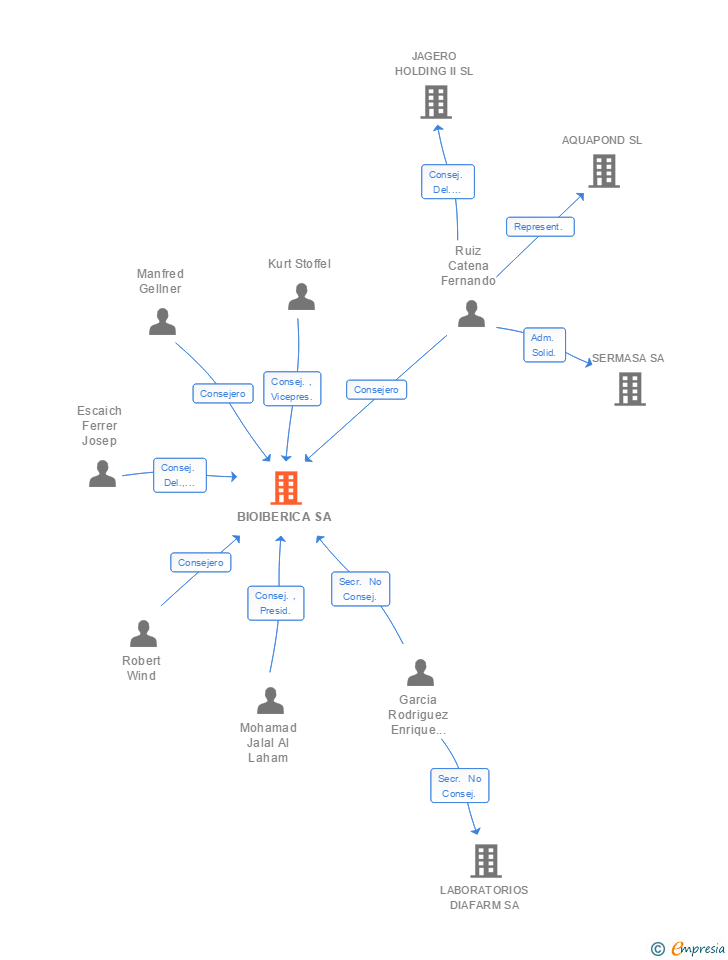 Vinculaciones societarias de BIOIBERICA SA
