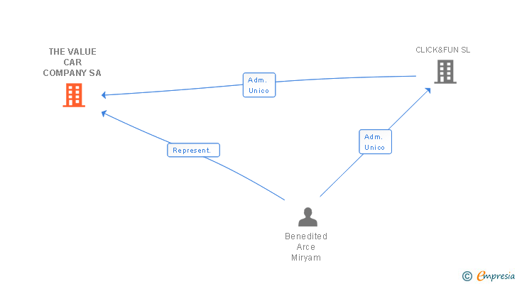Vinculaciones societarias de THE VALUE CAR COMPANY SA