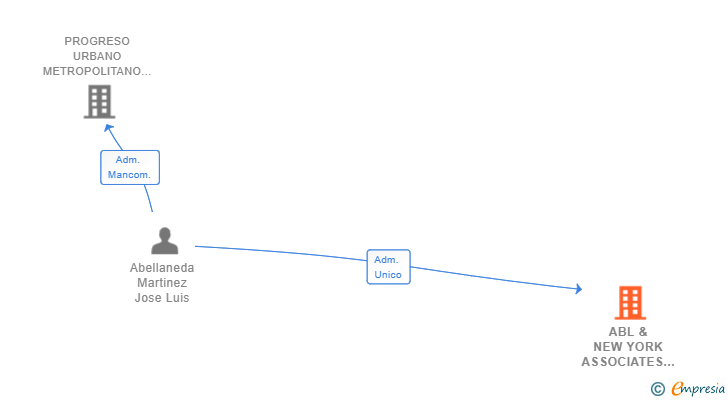 Vinculaciones societarias de ABL & NEW YORK ASSOCIATES SL