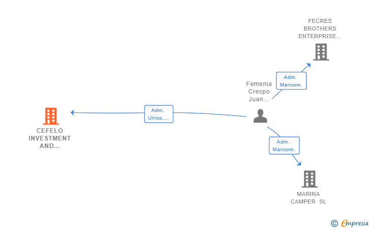 Vinculaciones societarias de CEFELO INVESTMENT AND SERVICES SL