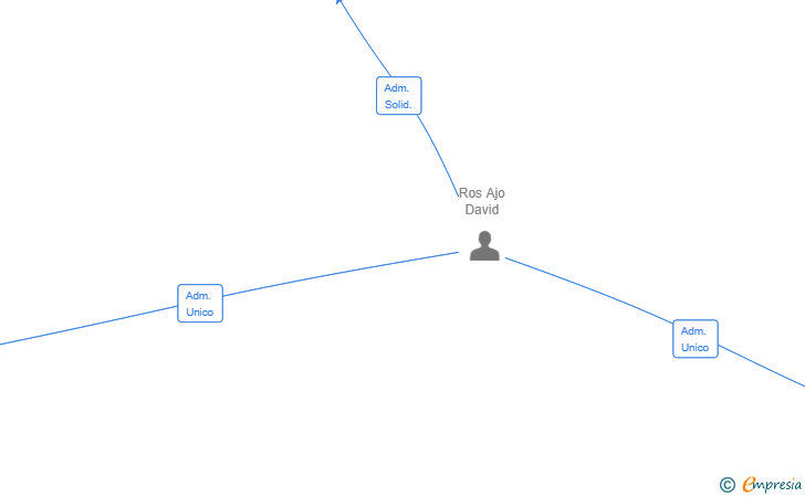 Vinculaciones societarias de SOMOS ALMA ECOLIVING SL
