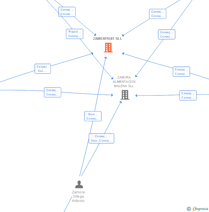 Vinculaciones societarias de ZAMEXFRUIT SL