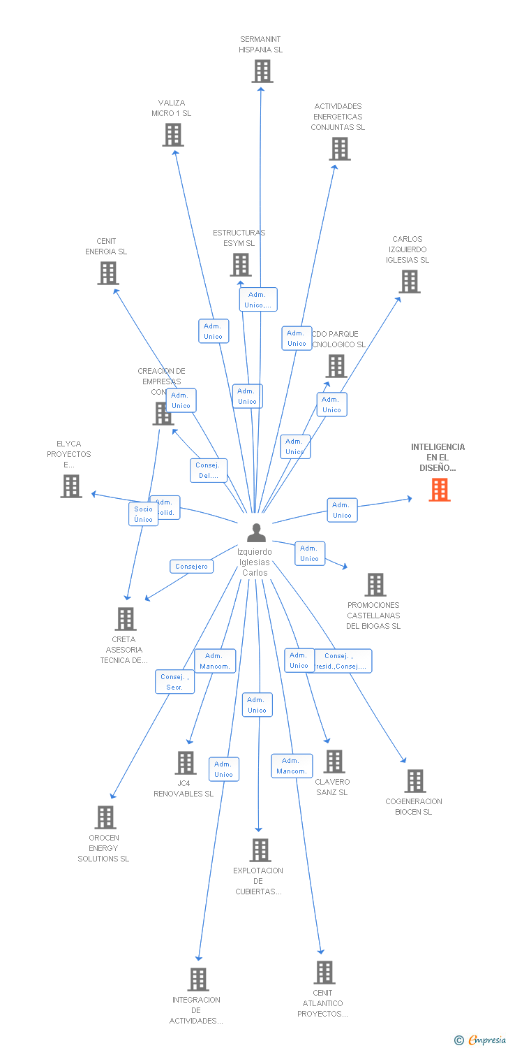 Vinculaciones societarias de INTELIGENCIA EN EL DISEÑO TECNOLOGICO SL