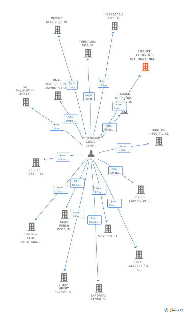 Vinculaciones societarias de TRANXIT LOGISTICS INTERNATIONAL SL