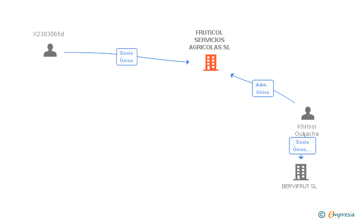 Vinculaciones societarias de FRUTICOL SERVICIOS AGRICOLAS SL