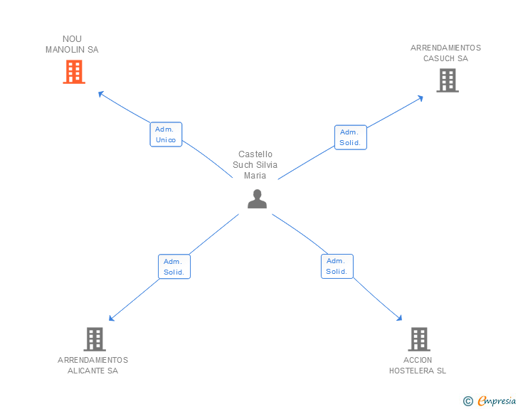 Vinculaciones societarias de NOU MANOLIN SA