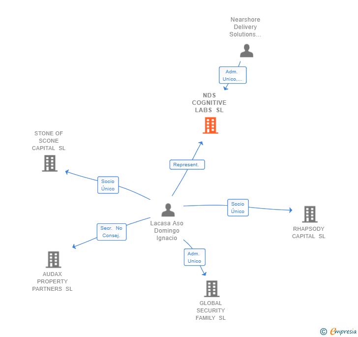 Vinculaciones societarias de NDS COGNITIVE LABS SL