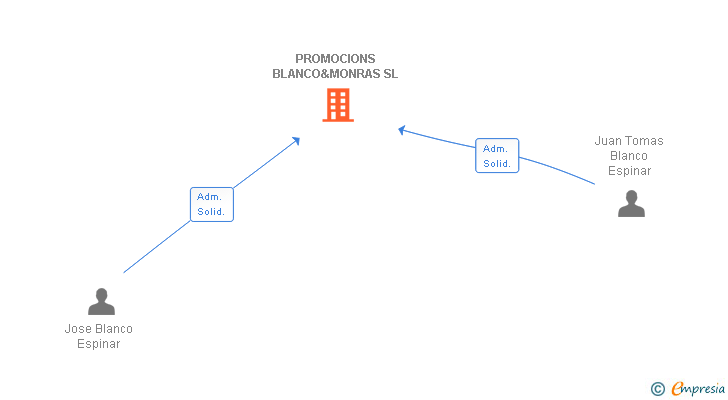 Vinculaciones societarias de PROMOCIONS BLANCO&MONRAS SL