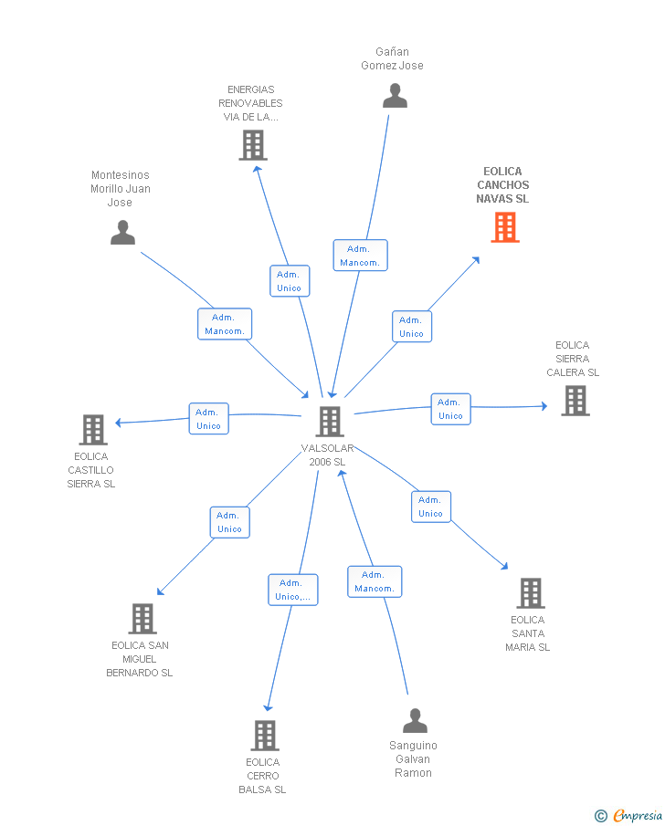 Vinculaciones societarias de FOTOBROVALES SL