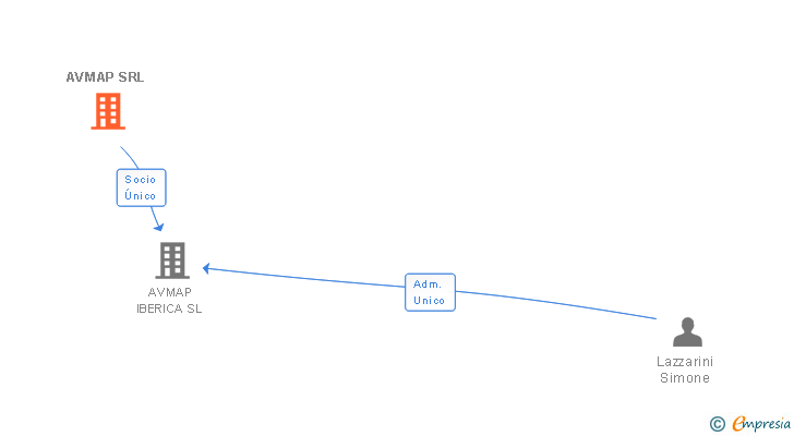 Vinculaciones societarias de AVMAP SRL