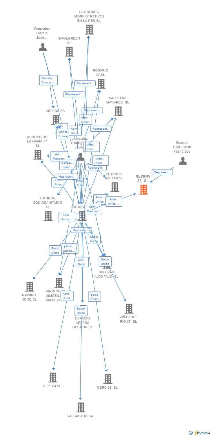 Vinculaciones societarias de NEWINV 23 SL