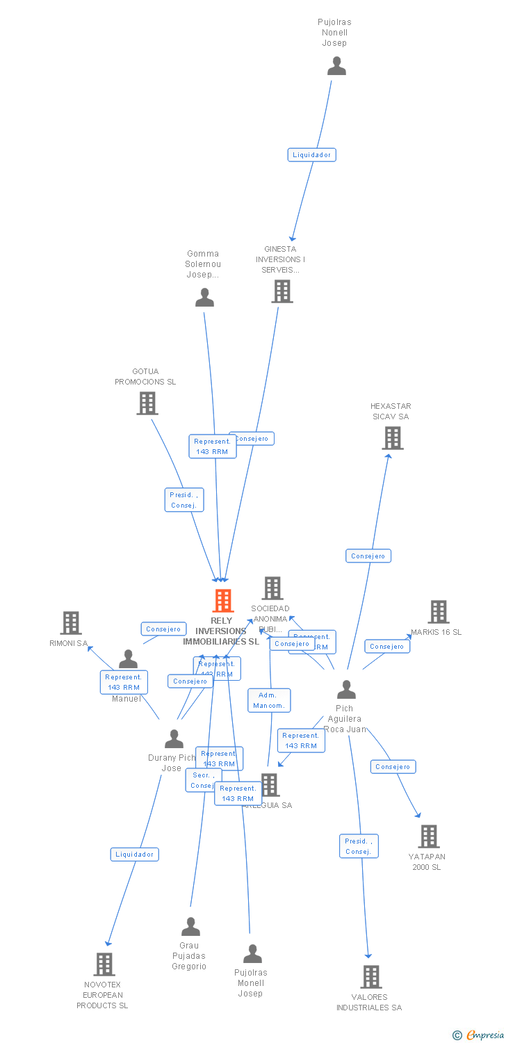 Vinculaciones societarias de RELY INVERSIONS IMMOBILIARIES SL
