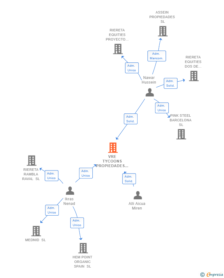 Vinculaciones societarias de VRE TYCOONS PROPIEDADES SL