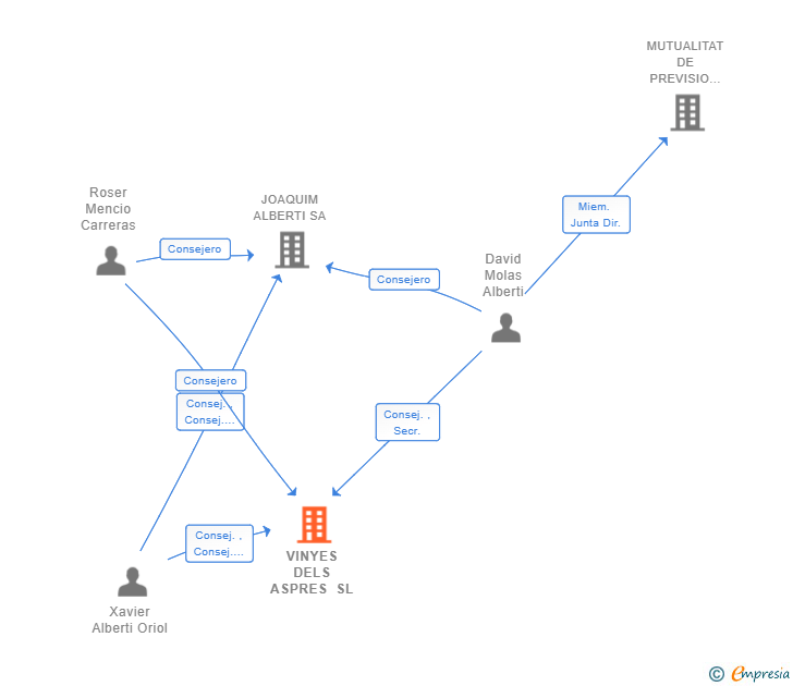 Vinculaciones societarias de VINYES DELS ASPRES SL