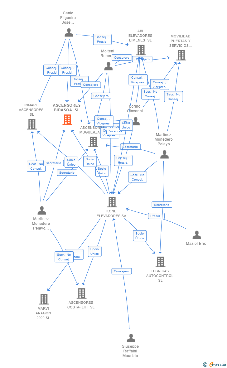 Vinculaciones societarias de ASCENSORES BIDASOA SL