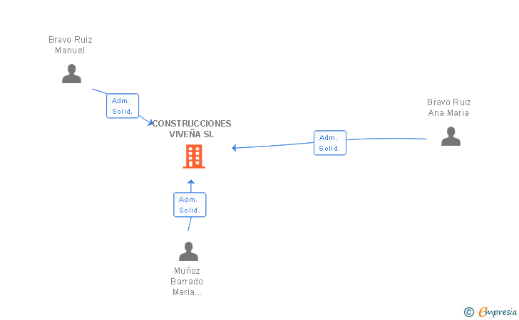 Vinculaciones societarias de CONSTRUCCIONES VIVEÑA SL