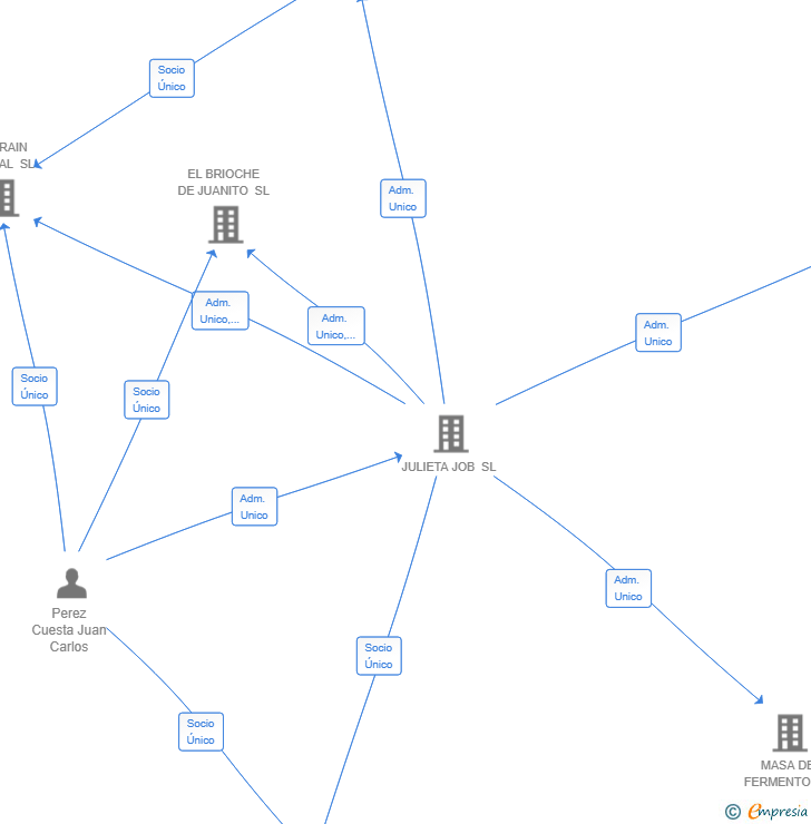 Vinculaciones societarias de BREAD BIT COMPANY SL