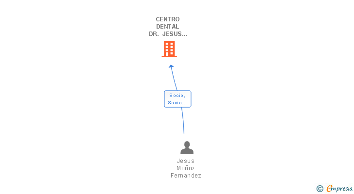 Vinculaciones societarias de CENTRO DENTAL DR. JESUS MUÑOZ SLP