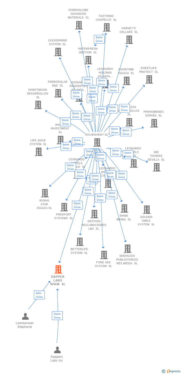 Vinculaciones societarias de DAPPER LABS SPAIN SL (EXTINGUIDA)