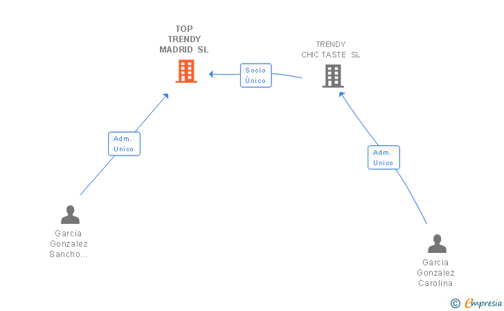 Vinculaciones societarias de TOP TRENDY MADRID SL