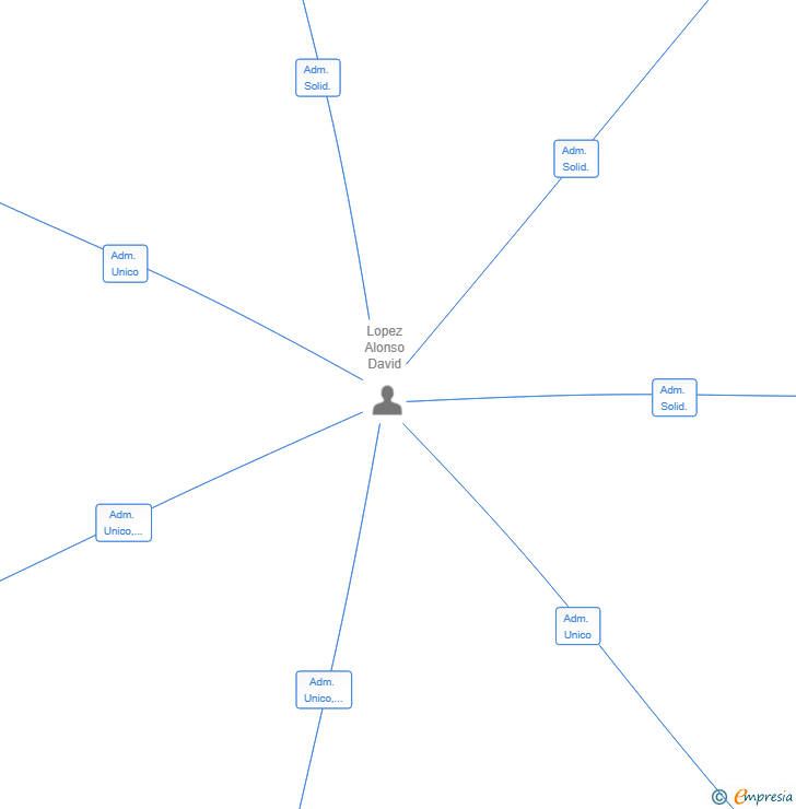 Vinculaciones societarias de AXIS & GLOBE PROPERTY SL