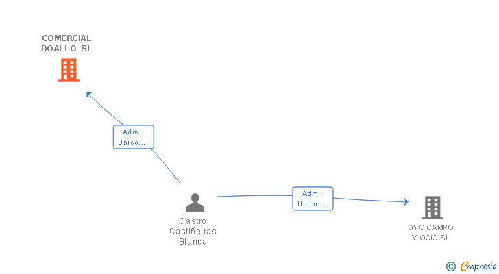 Vinculaciones societarias de COMERCIAL DOALLO SL
