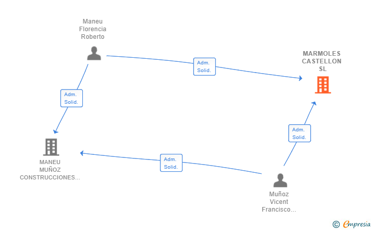 Vinculaciones societarias de MARMOLES CASTELLON SL
