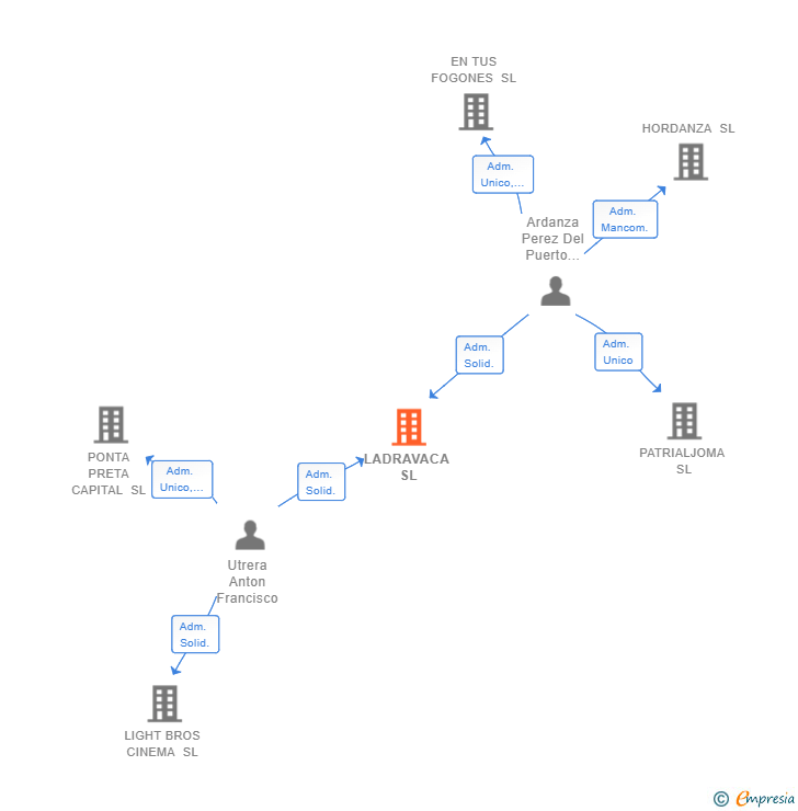 Vinculaciones societarias de LADRAVACA SL