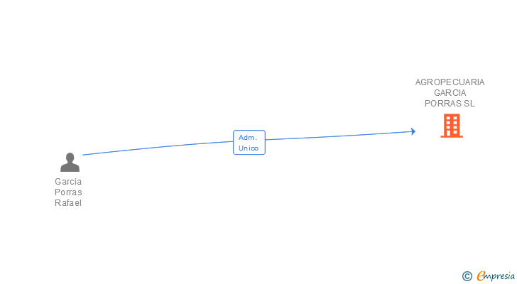 Vinculaciones societarias de AGROPECUARIA GARCIA PORRAS SL