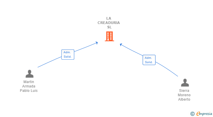 Vinculaciones societarias de LA CREADURIA SL (EXTINGUIDA)