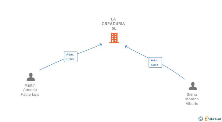 Vinculaciones societarias de LA CREADURIA SL