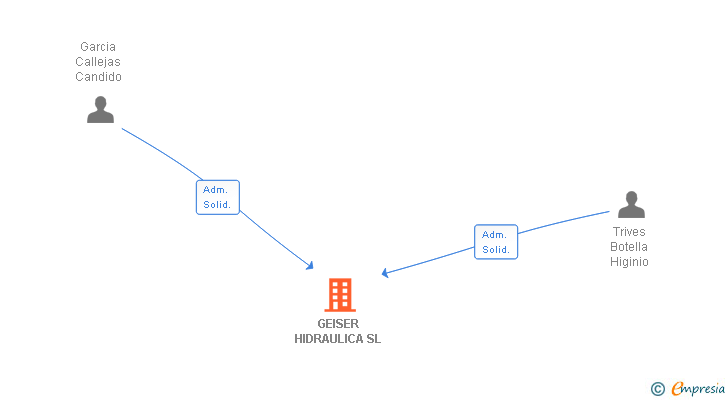 Vinculaciones societarias de GEISER HIDRAULICA SL