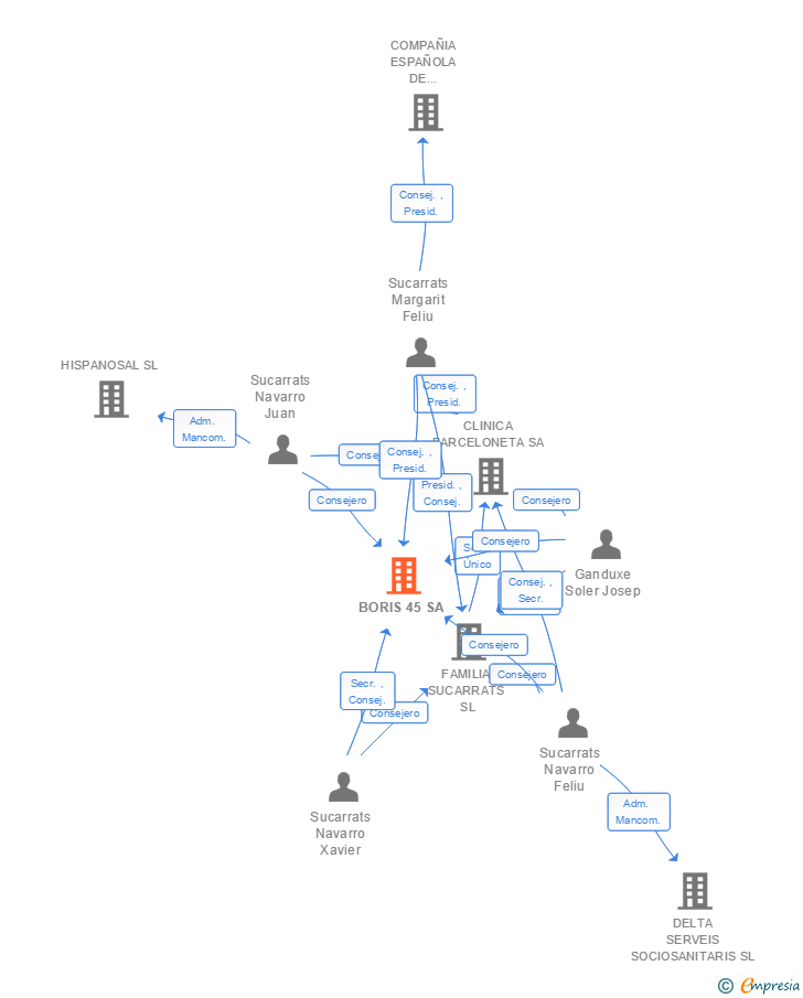 Vinculaciones societarias de BORIS 45 SA