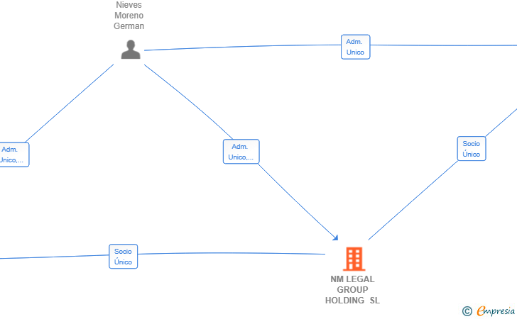 Vinculaciones societarias de NM LEGAL GROUP HOLDING SL