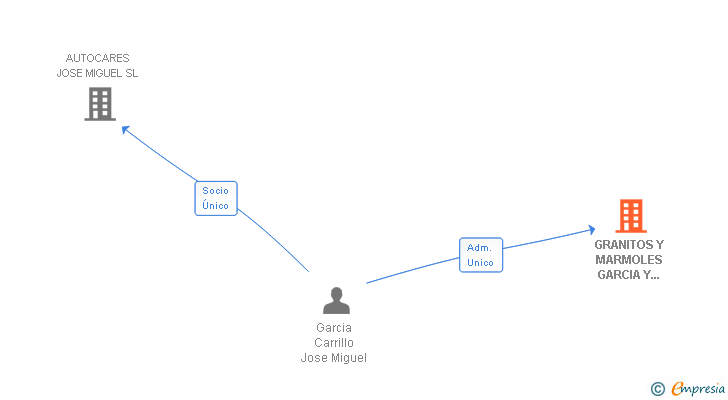 Vinculaciones societarias de GRANITOS Y MARMOLES GARCIA Y BAENA SL