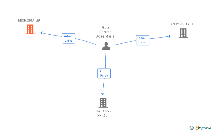Vinculaciones societarias de MICROMA SA