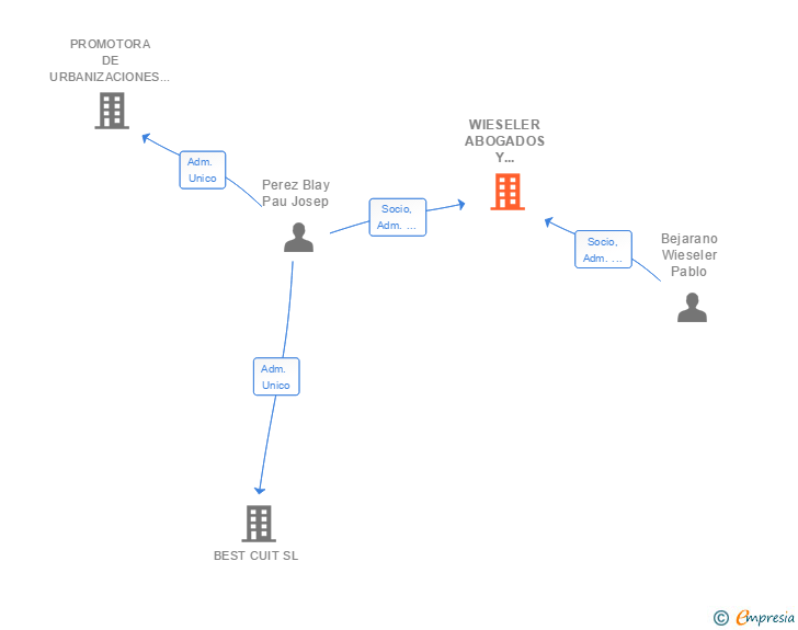 Vinculaciones societarias de WIESELER ABOGADOS Y ASESORES TRIBUTARIOS SLP