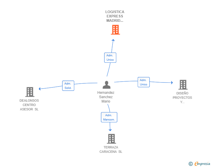 Vinculaciones societarias de LOGISTICA EXPRESS MADRID 2023 SL